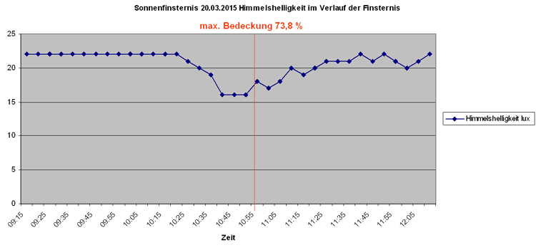 Himmelshelligkeit bei der Sonnenfinsternis ermittelt durch die Weltraumdetektive