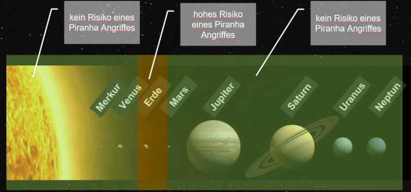 Aufreihung der Planeten um die Sonne mit Darstellung der habitiablen Zone als Gebiert mit "hohem Risikos eines Piranha Angriffes"