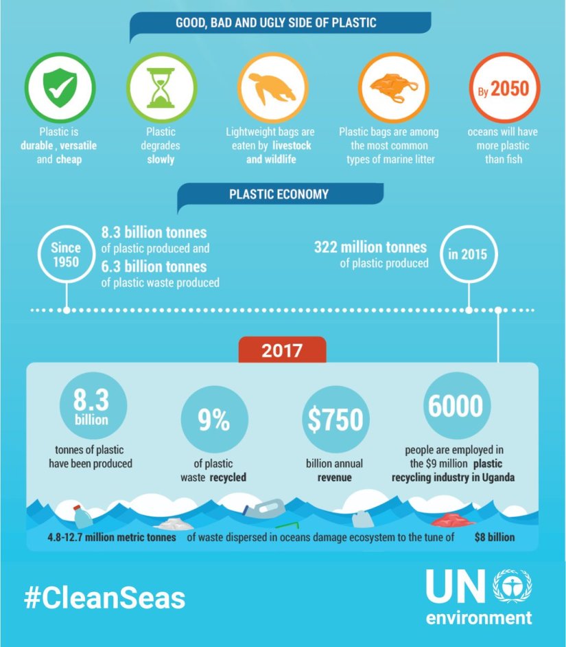 UN Schaubild zur Plaste