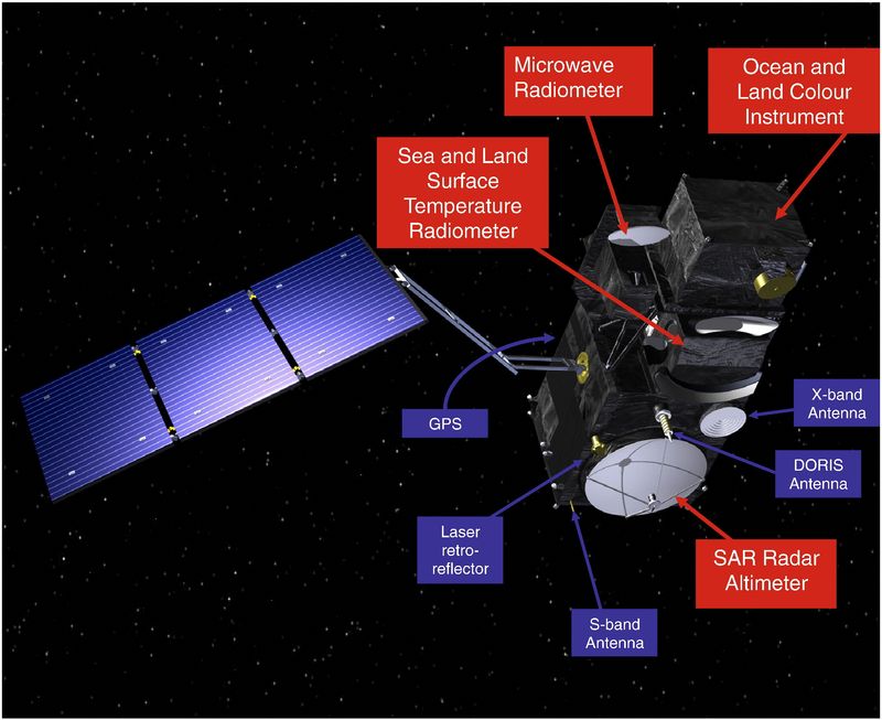 SENTINEL-3 Payloads (Credit: ESA)